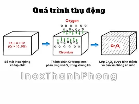 Crom tạo cơ chế tự bảo vệ bề mặt inox