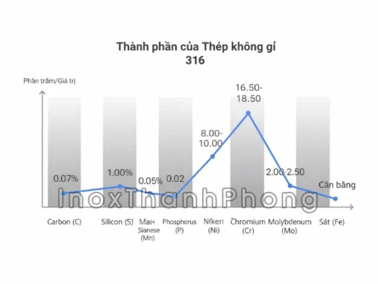 Thành phần hóa học của inox 316