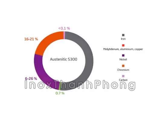 Austenitic dòng 300