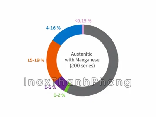Austenitic dòng 200 (có mangan)