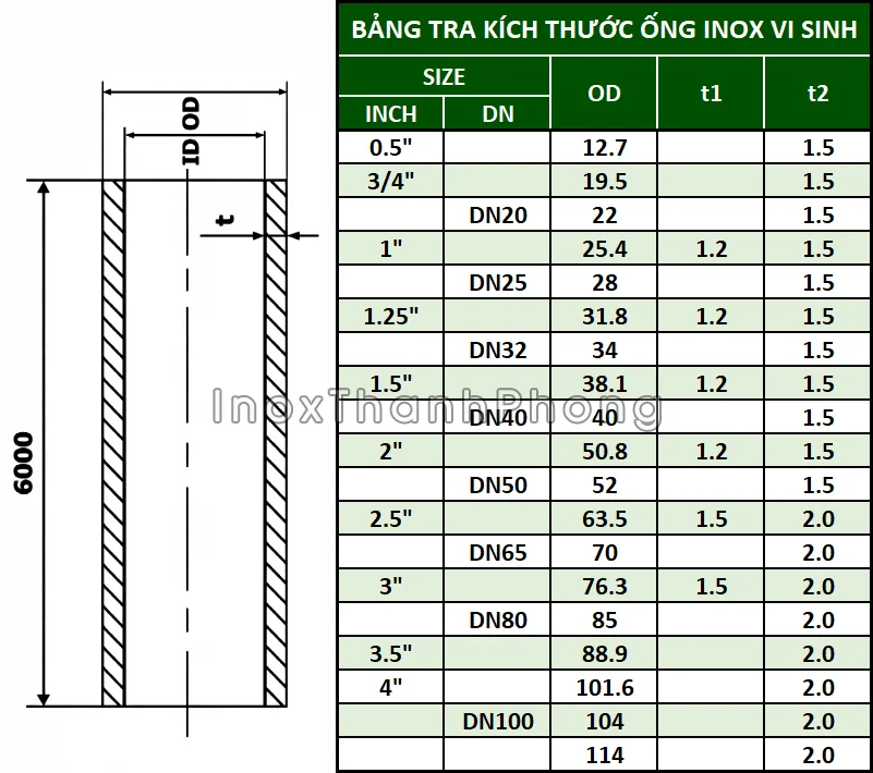 Bảng tra thông số ống inox vi sinh