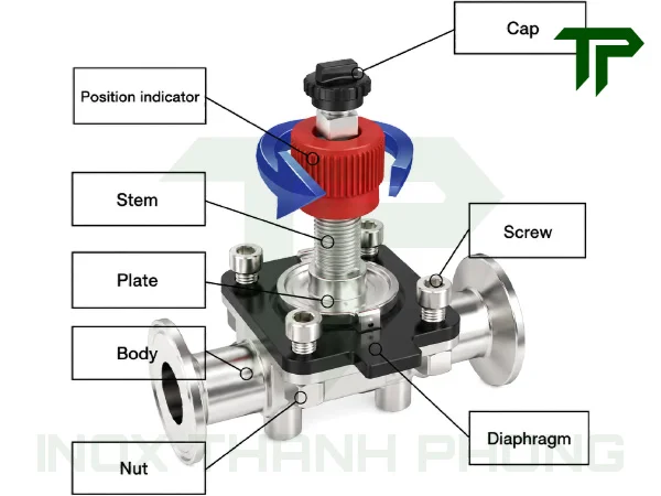 Các bộ phận cơ bản của van màng kép inox vi sinh