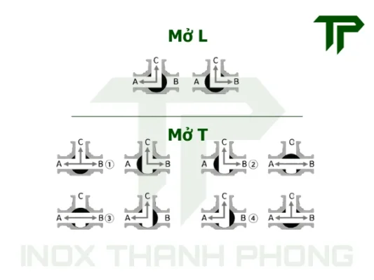 Sơ đồ hướng dòng chảy của van bi vi sinh 3 ngả nối clamp tay gạt