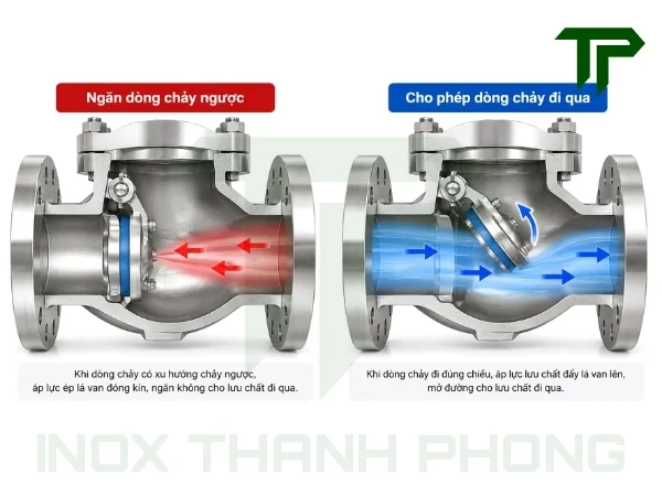 Nguyên lý hoạt động chung của van 1 chiều mặt bích inox